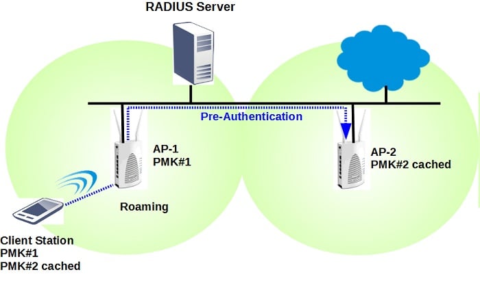 A wireless client do pre-authentication with another AP on LAN
