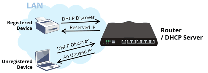 an illustration of DHCP reservation