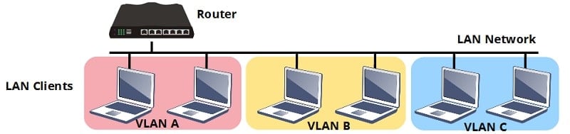 an illustration of router having VLANs