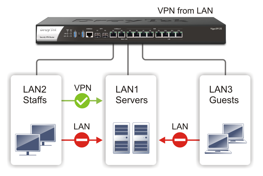 VPN from LAN of Vigor3912