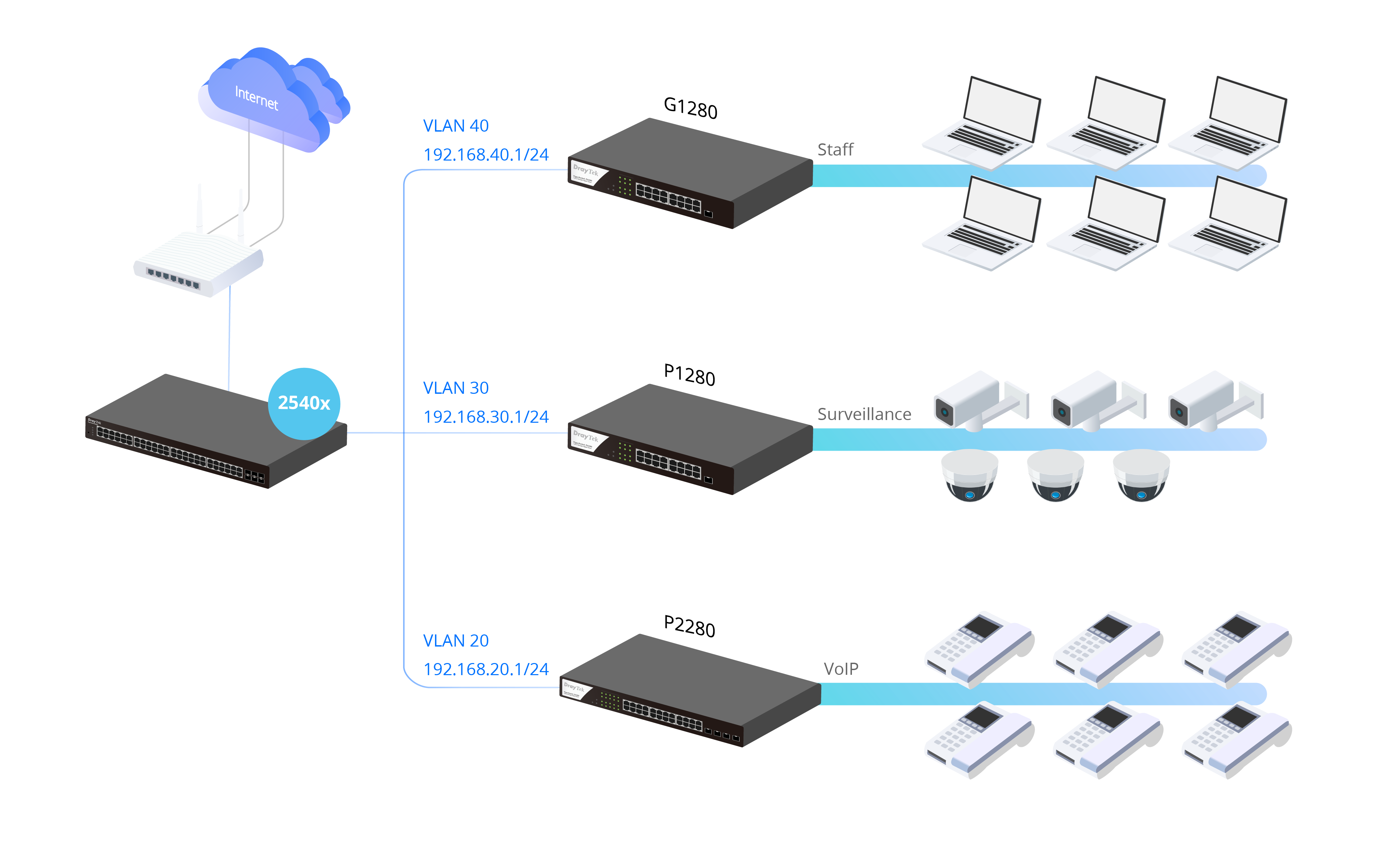 Scenario of DHCP Server & VLAN Routing