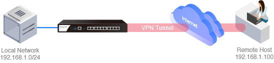 Suggested Built-in VPN Type