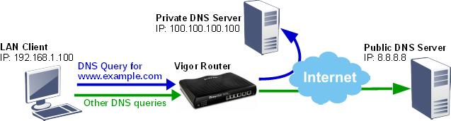 Nulls proxy for bs. DNS протокол. DNS-сервер. Доменная служба DNS. Схемы DNS запросов.