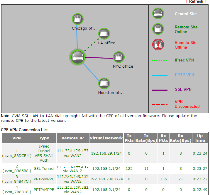 a screenshot of CVM VPN Management