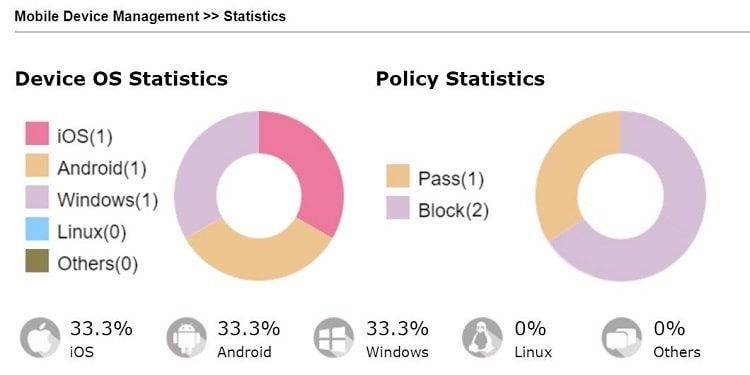 a screenshot of VigorAP Mobile Device Management Statistics