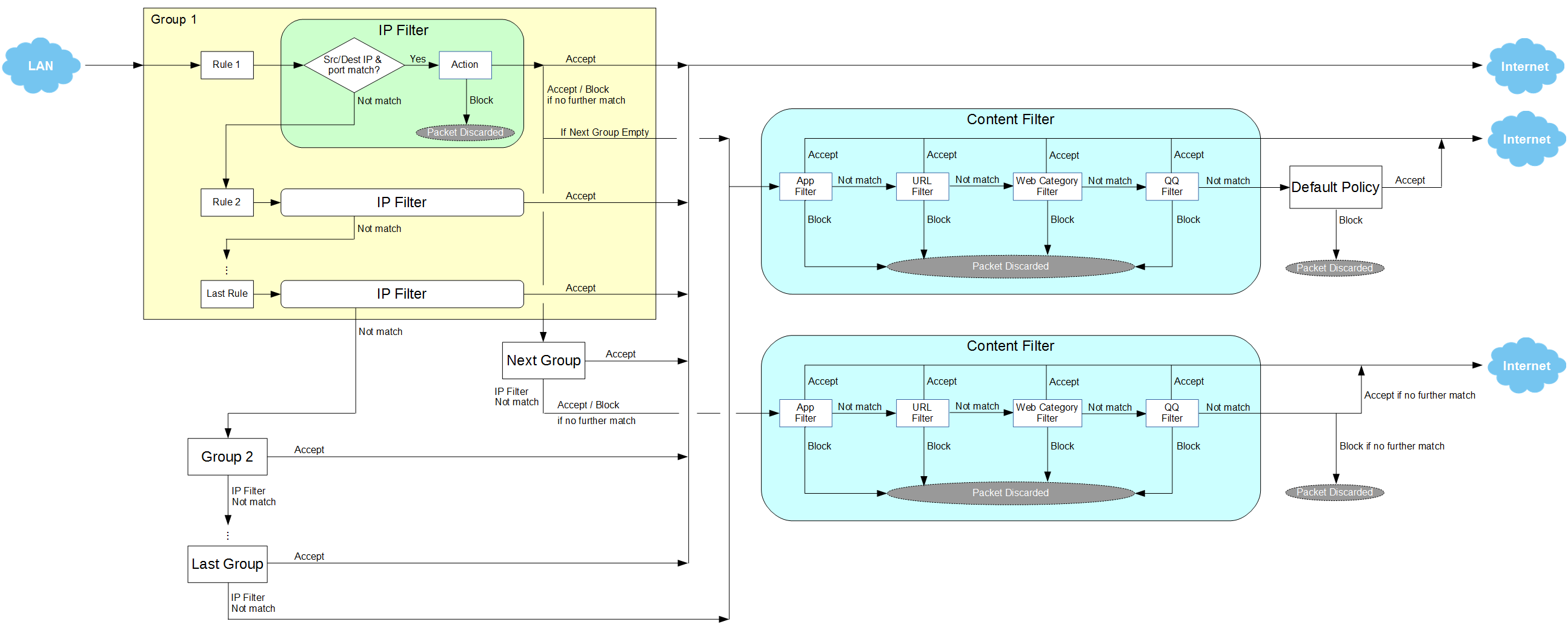 an illustration of Vigor3900 firewall process