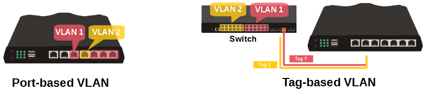 an illustration of port-based and tag-based VLAN