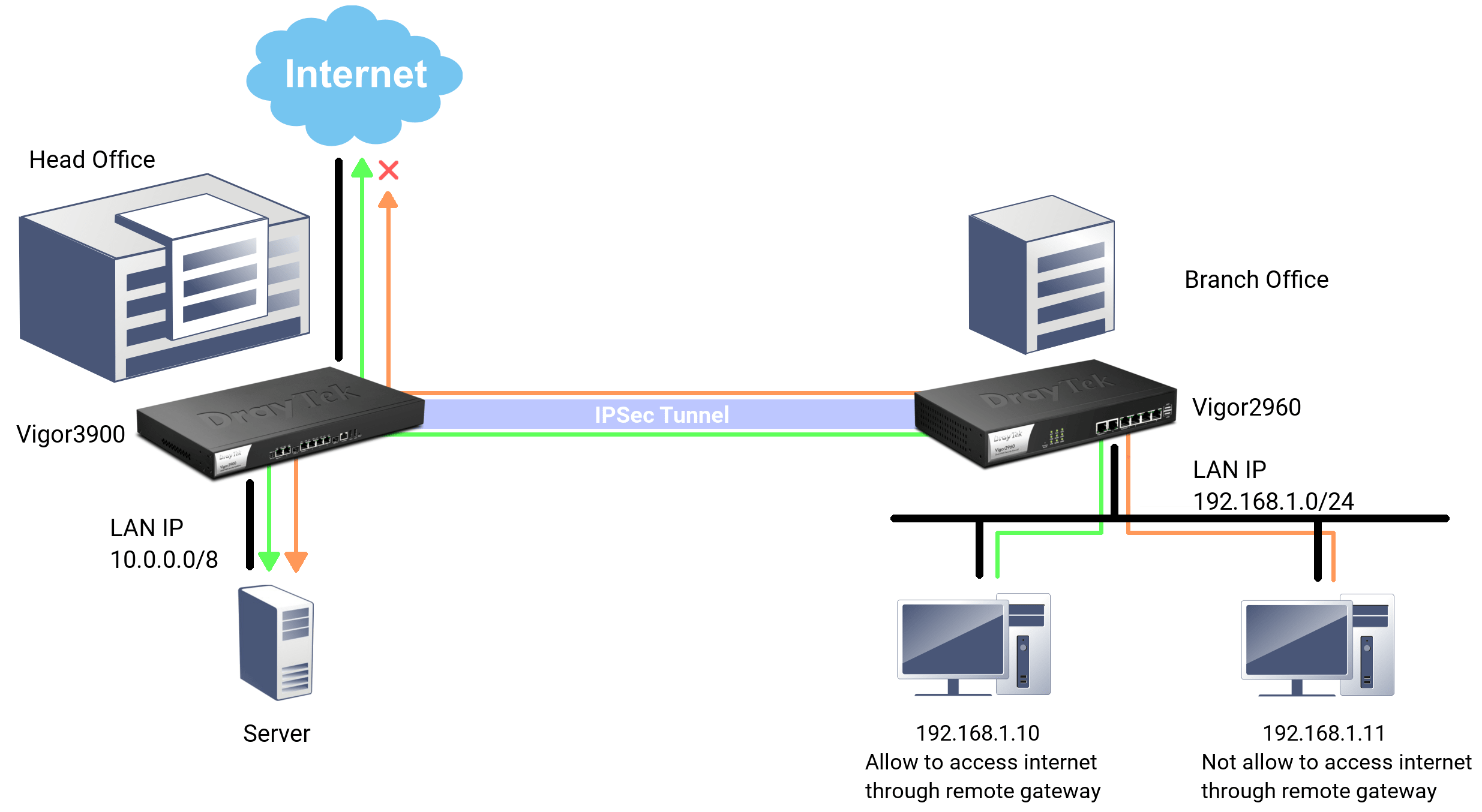 Connecting the dost 2. Схема VPN туннеля. VPN шлюз Cisco. Хост хост шлюз шлюз. VPN между офисами.