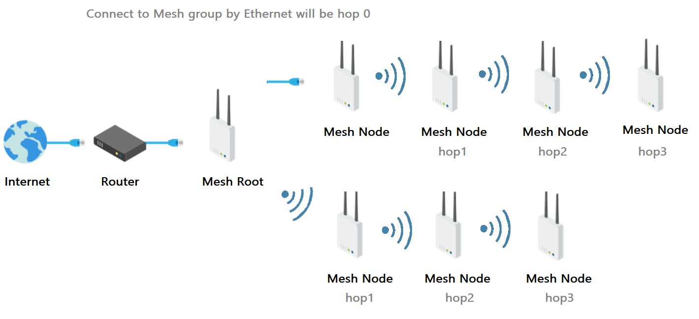 an illustration of Mesh Network and AP