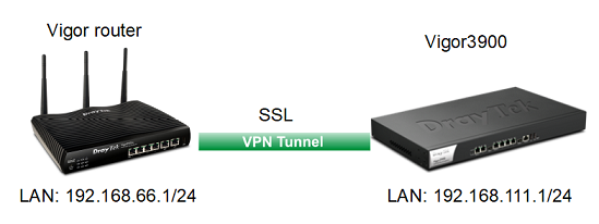 DrayTek BOXED NEW DrayTek Vigor 2832 ADSL USB 3G/4G IPSEC SSL VPN Router Firewall 4x WAN 