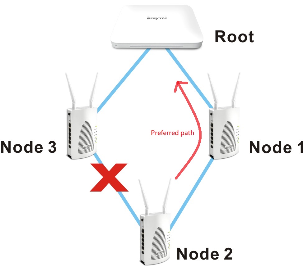 Van cascade Nageslacht How to set up Wi-Fi Mesh Networks using Preferred Uplinks and Auto Reselect  | DrayTek