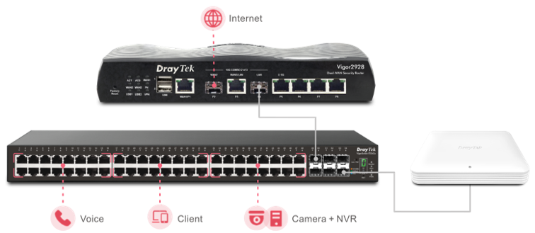 LAN Management scenario of VigorAP 1062C