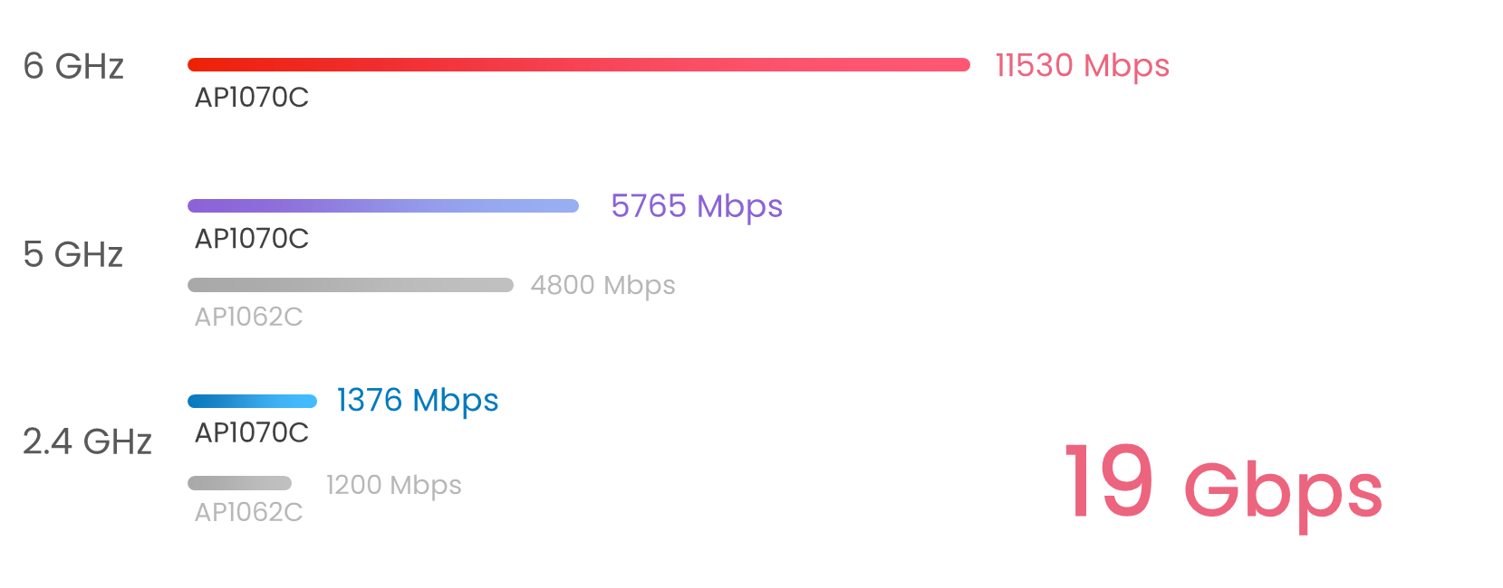 AP 1070C Powerful 19 Gbps