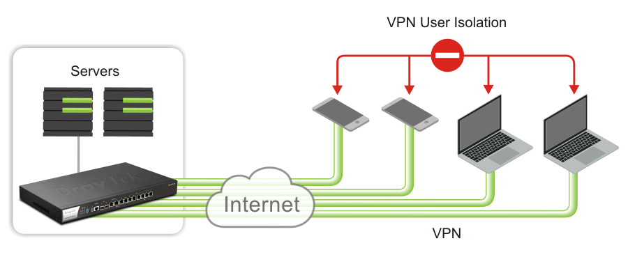 VPN Isolation of Vigor3912