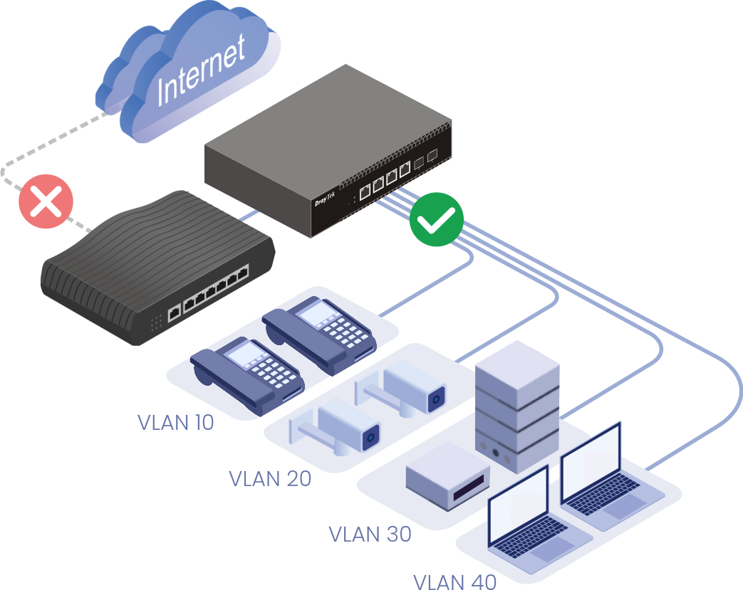 Scenario of DHCP Server & VLAN Routing