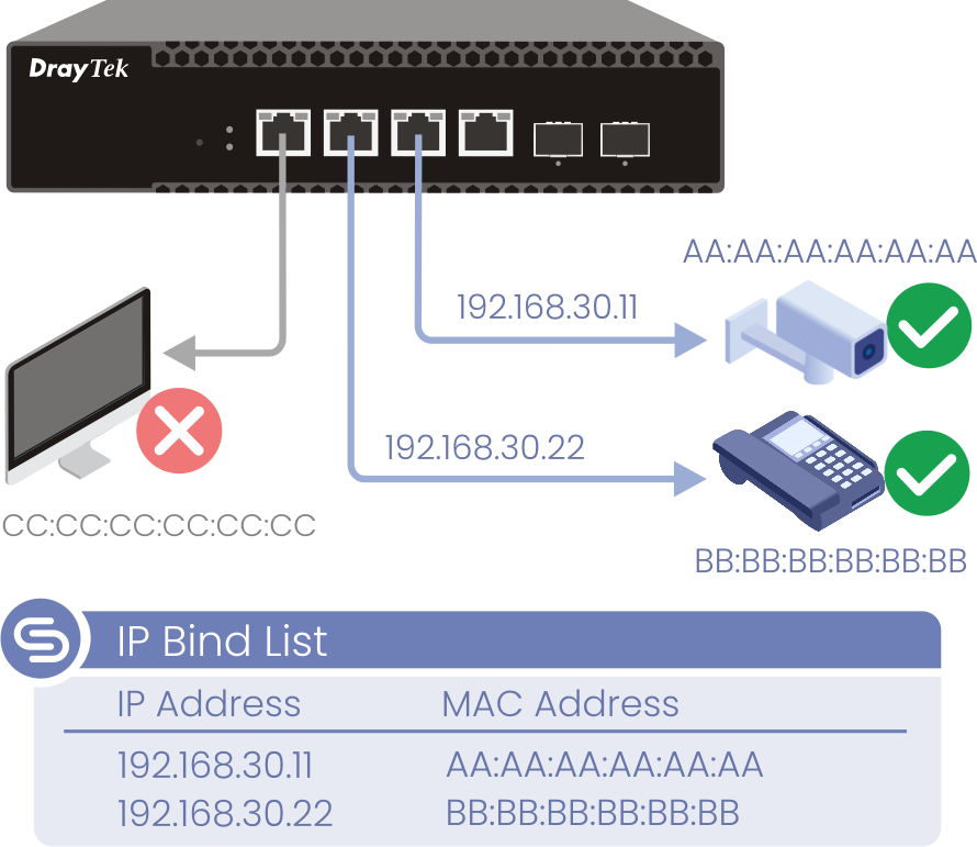 Scenario of IP-MAC Binding