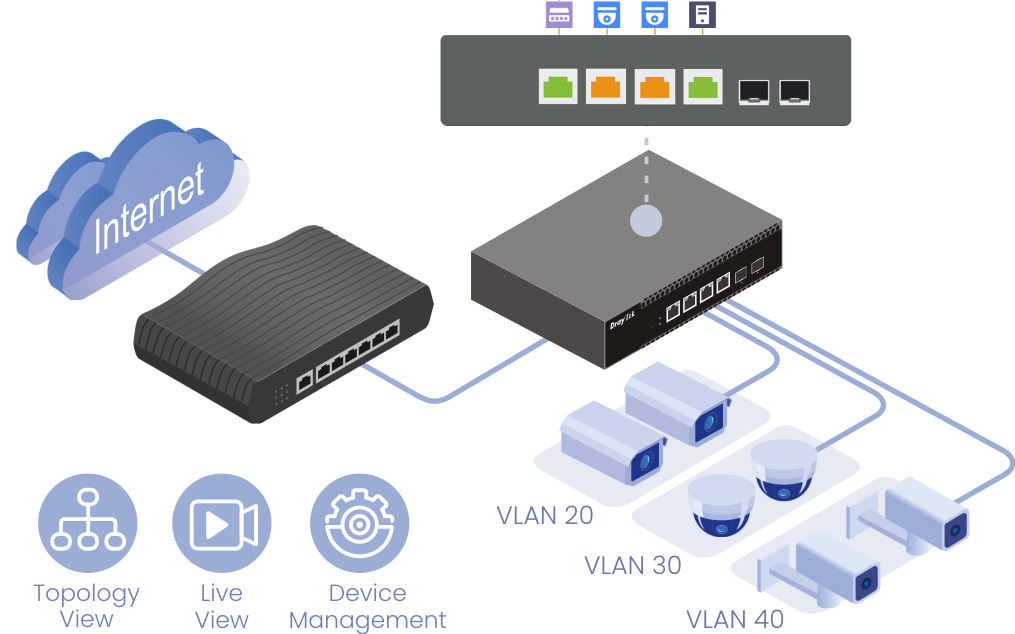 ONVIF VLAN Scenario of VigorSwitch PX2060