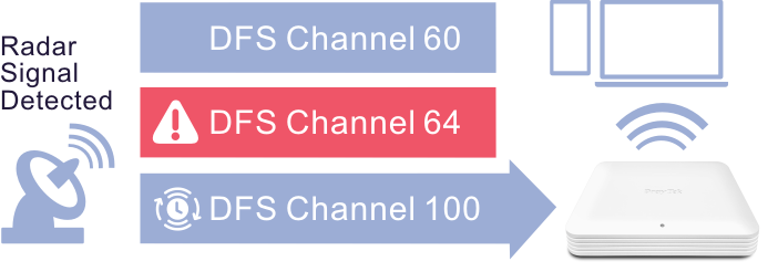 zero-wait DFS