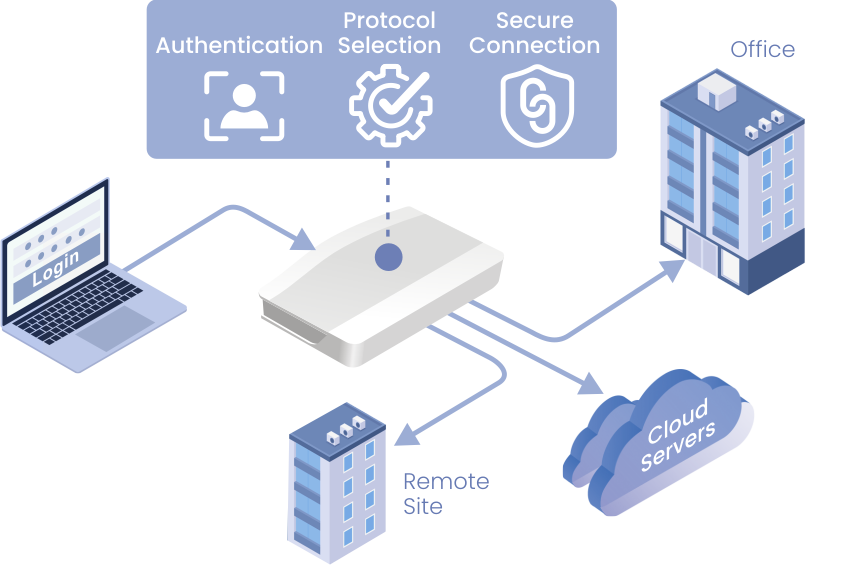 easyvpn overview