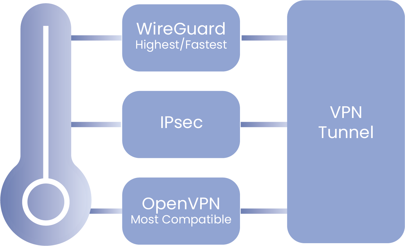 Protocol Preference Control
