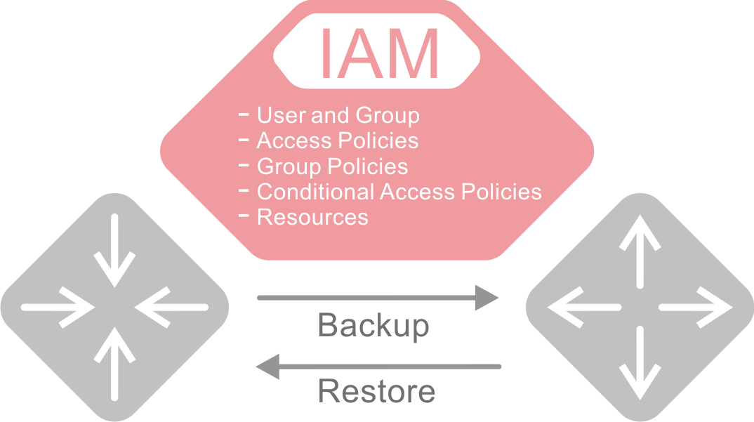 IAM Backup and Restore