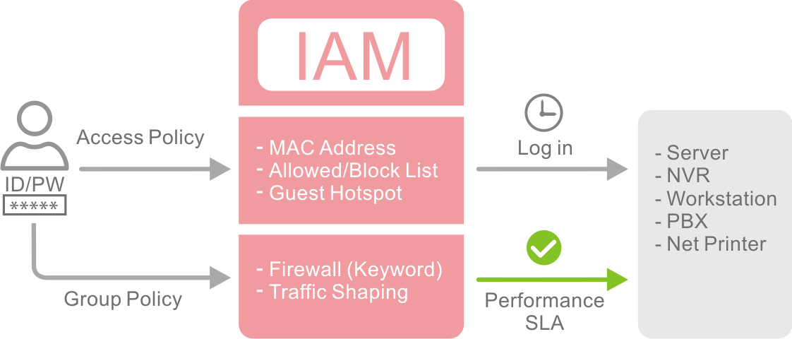 IAM Access Policy